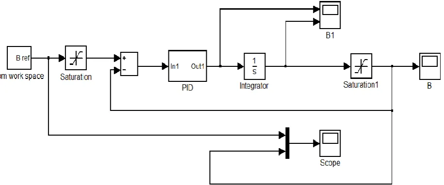 Figure 12 Block diagram of PID controller based pitch actuator system 