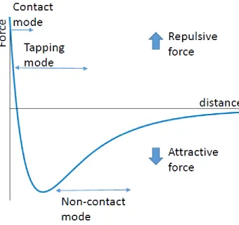 Figure 2: Example force vs distance curve that mirrors the type of interaction between the 