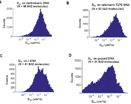 Figure 6: Comparison of the distribution of interval based diffusion constants (Dint) for SA2 