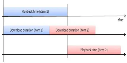 Figure 2: A DMR that has access to the next URI (item 2) can start downloading the content before the moment when such content starts playing