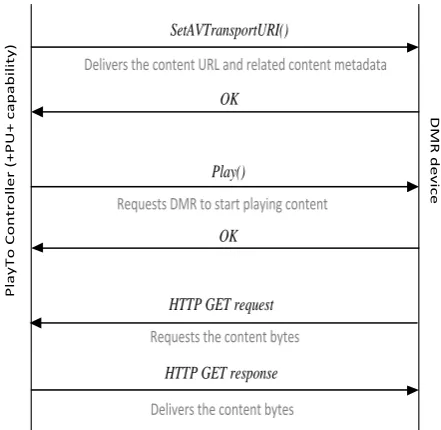 Figure 3: The typical protocol sequence required to play a media resource in a DMR device