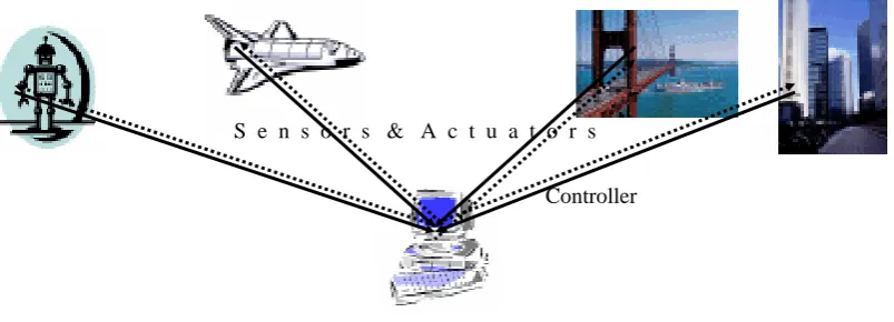 Fig. 1 Vibration control structure (a), passive control (b), active control (c) 