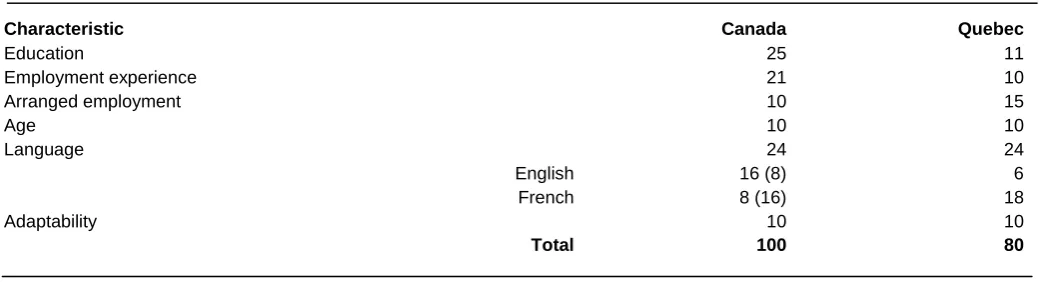 Table 2:  Maximum points – Canada and Quebec immigration systems 