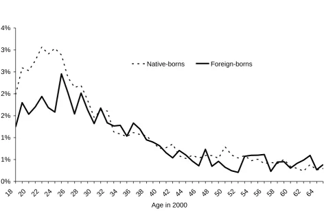 Figure 2:  One-year inter-provincial migration rate (%) - 2001 Canadian Census  