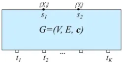 Fig. 1. The problem of multicasting correlated sources. Two correlated, dis-crete, binary, memoryless sources, ��� and ���, are available at nodes �and �, respectively