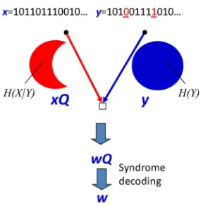 Fig. 2. The big picture: the left column shows information-theoretic results; the right column shows the corresponding low-complexity coding schemes.