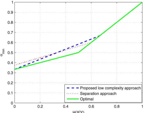 Fig. 8. Performance comparison among the proposed low complexity approach, the separation approach, and the optimal solution, using the network shown inFig