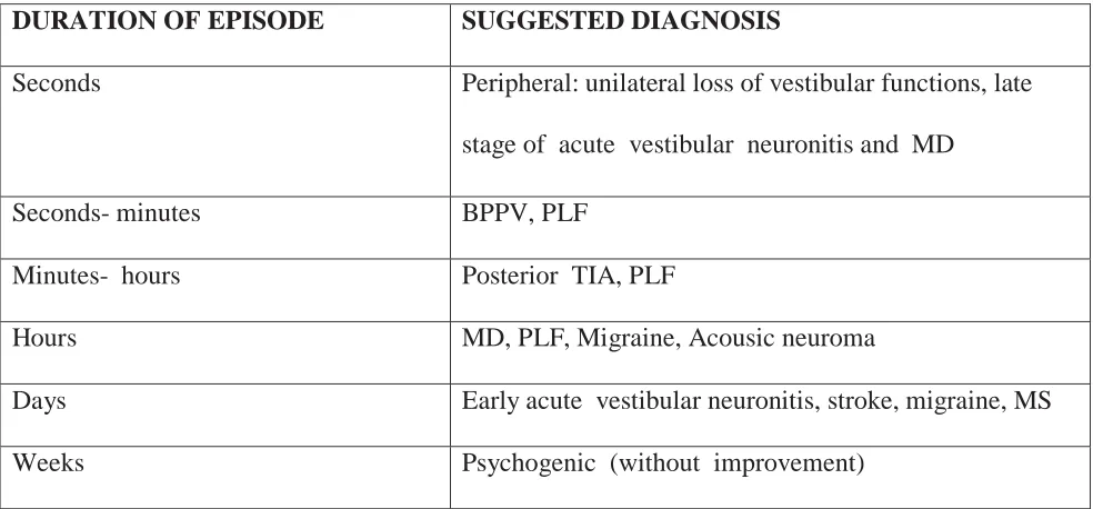 TABLE 1: Association with duration 