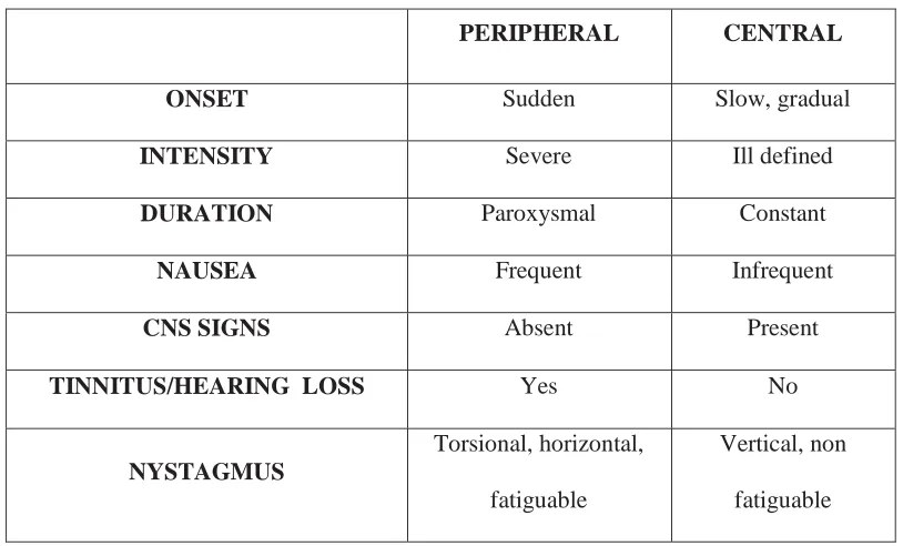 TABLE 3: Difference between Central and Peripheral vertigo 