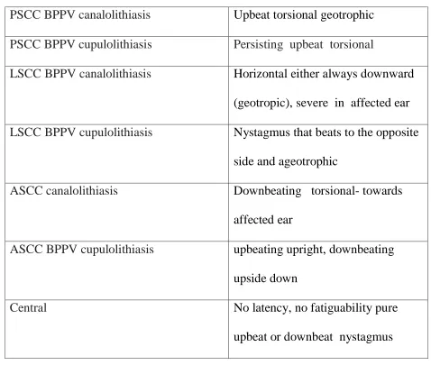 TABLE 4:  Dix Hallpike Interpretations 