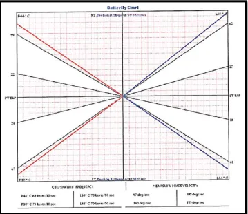 FIG 7:  Claussen butterfly chart 