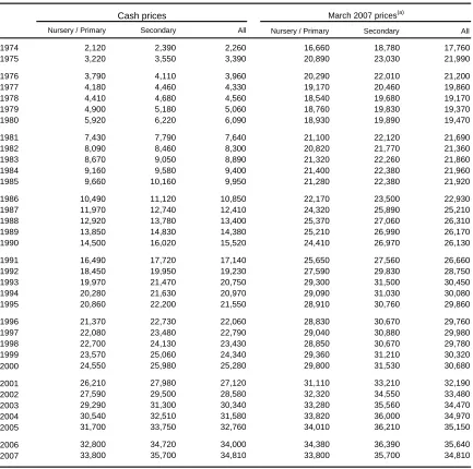 Table 1.1Average salary of full-time qualified teachers in the maintained nursery, primary and secondary schools sector of England and Wales