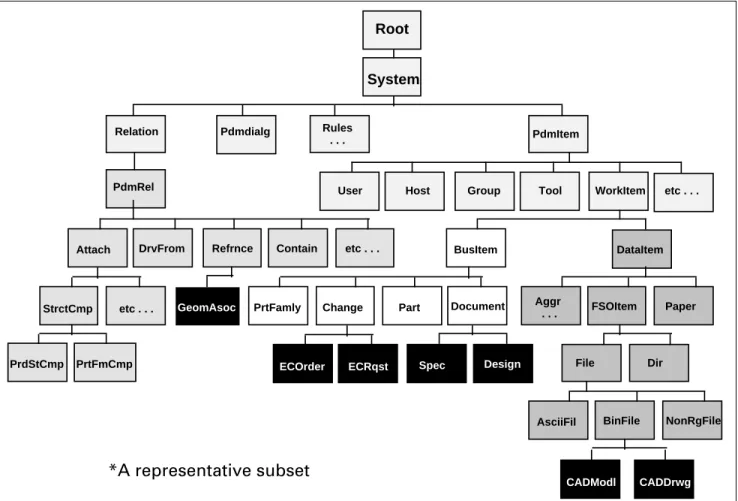 Figure 3.  DM2.0 object-oriented data model.