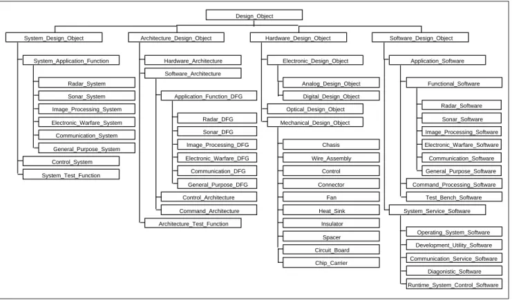 Figure 4.  RASSP design object class hierarchy.