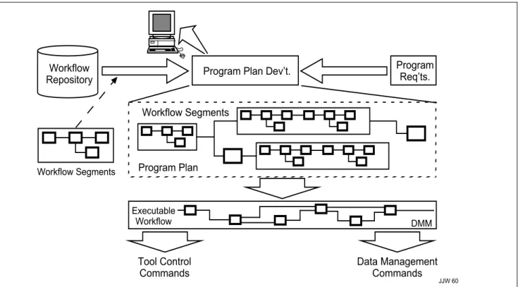 Figure 5.  Use of RASSP advanced processes.