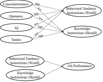 Figure 1.  Conceptual Model of Knowledge and Behavioral Variables and Their Relationships 