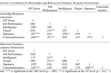 Table 1 Pearson Correlations for Knowledge and Behavioral Tendency Response Instructions 