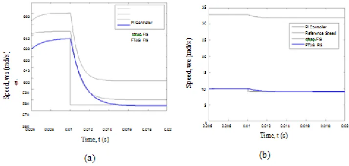 Fig. 11. Response to (a) 628 rad/s and (b) 10 rad/s step speed command 