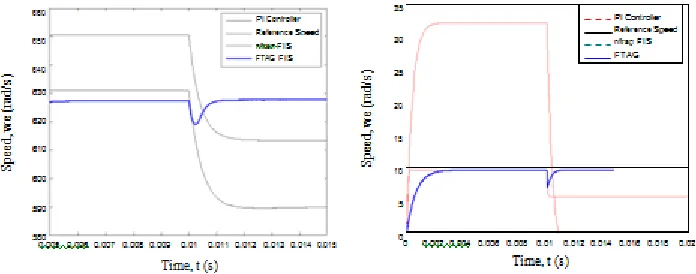 Fig. 13. Response to step load torque applications at (a) 628 rad/s and (b) 10 rad/s reference speed  settings, from NL to FL Condition