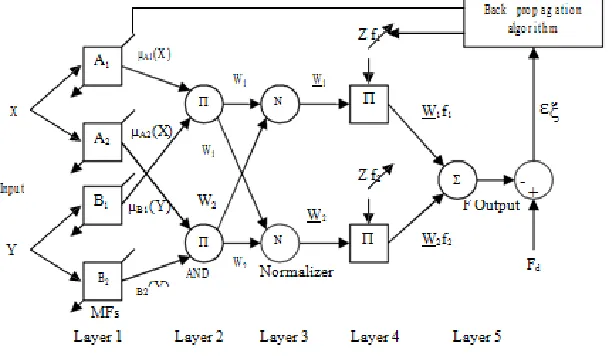 Fig. 3. Corresponding ANFIS structure for a Sugeno fuzzy inference system.  