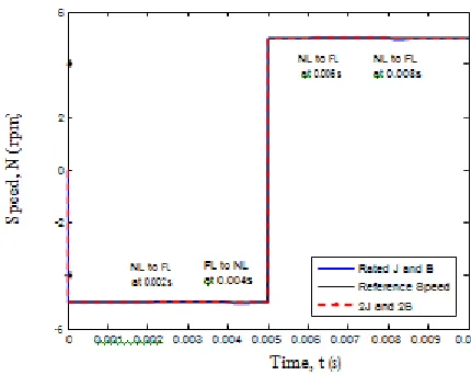 Fig. 4. The resulting speed control performance of the developed adaptive speed control algorithm, ref   PMSM, for the reference model, at low speeds of ±5 rpm, and unity input- output gains