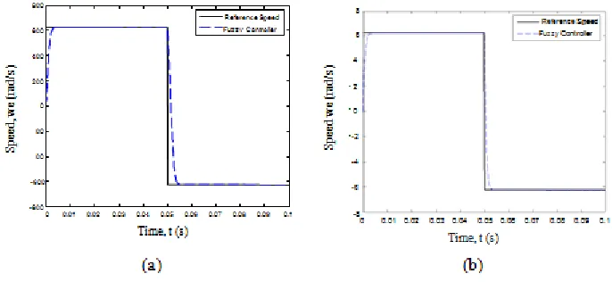 Fig. 5. The initial parameters of the input trapezoidal MFs that were used to define the (a) speed error,  e, and (b) change in speed error, ce