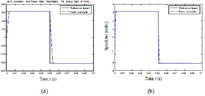 Fig. 7. Reversing transient of (a) rated and (b) 1% rated reference speed settings      (at FL condition), with a constant output gain of 0.645