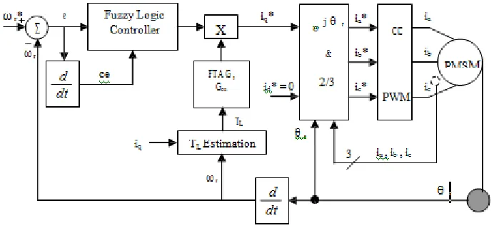 Fig. 8. The configuration of the FTAG FIS speed control algorithm. 