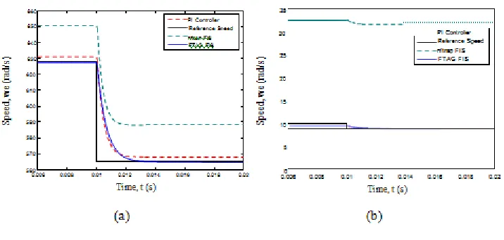 Fig. 9. Response to (a) 628 rad/s and (b) 10 rad/s step speed command from standstill (rated inertia J), at NL condition
