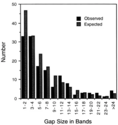 FIGURE 2.-Distribution autosomes. Black columns represent  the observed numbers of 