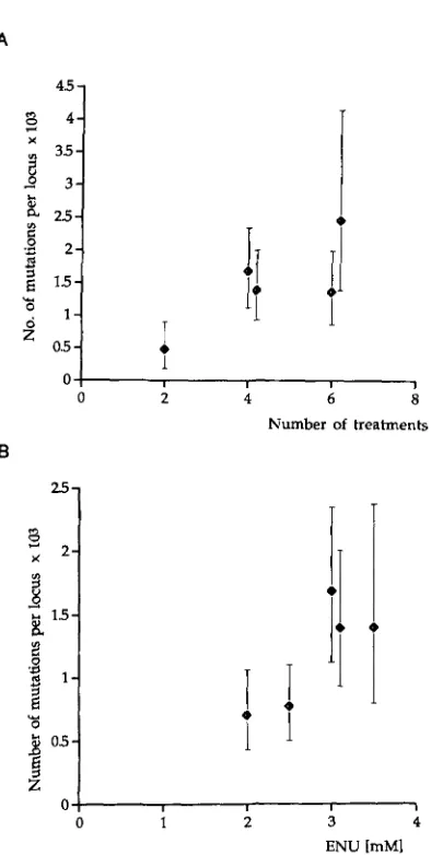 FIGURE 6.--Specific-locus frequencies confidence tal tails). regimens. tants mM of non-mosaic mu- as the  function of a mutagenic  dosage  plotted  with 90% intervaIs