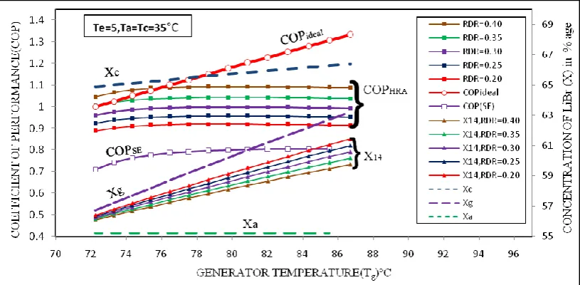 Fig. 5 Coefficient of performance of single effect cycle and LiBr solution concentration against the generator temperature at Te=5 °C, Ta=Tc= 35 °C