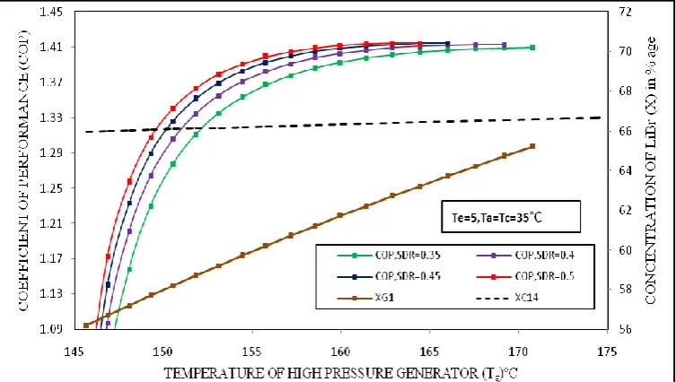 Fig. 7 Variation of COP of the double effect solution parallel flow cycle with the solution distribution ratio for different temperature  in the evaporator and the condenser/absorber