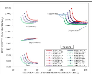 Fig.8 Variation of COP with the generator temperature for the single effect cycles (simple and with HRA)  and the double effect cycles (parallel and series flows)