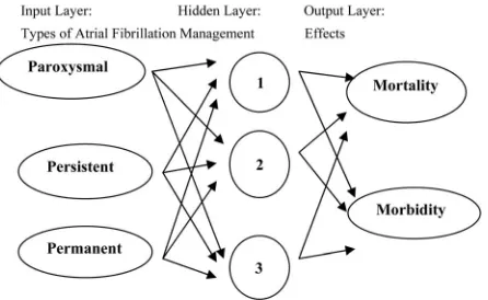 Figure 2. Neural network for those attributes which triggers the cause of mortality and morbidity