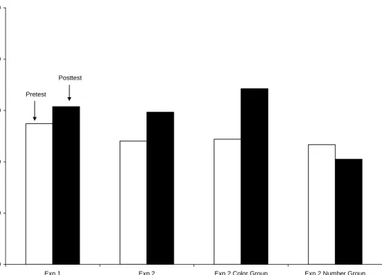Figure  4.    The  Figure  shows  the  mean  number  of  responses  to  the  yellow  slot  machine  in  pre-and  posttest  for  both  Experiment  1  and  2
