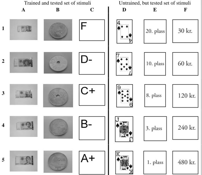 Figure 1.  Overview of the stimuli sets which were used in the conditional discrimination  training and tests