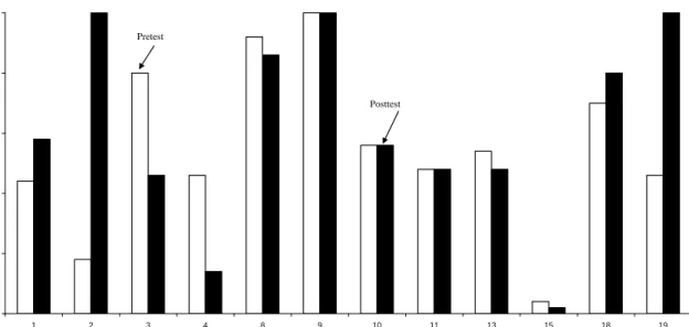 Figure 2.  Percent of responses on the yellow slot machine in pre- and posttest in Experiment  1