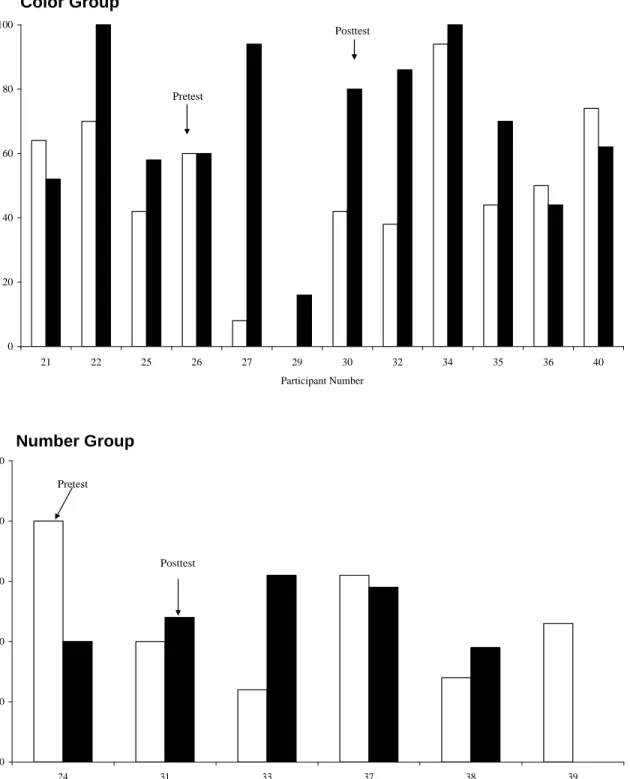 Figure 3.  The upper panel shows the percent of responses on the yellow slot machine in pre-  and posttest for the Color Group (the participants that reported to have attended to the contextual  stimulus in the training phase) in Experiment 2
