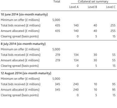 Table A Indexed Long-Term Repo operations