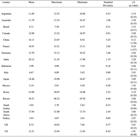 Table 1: Descriptive statistics 