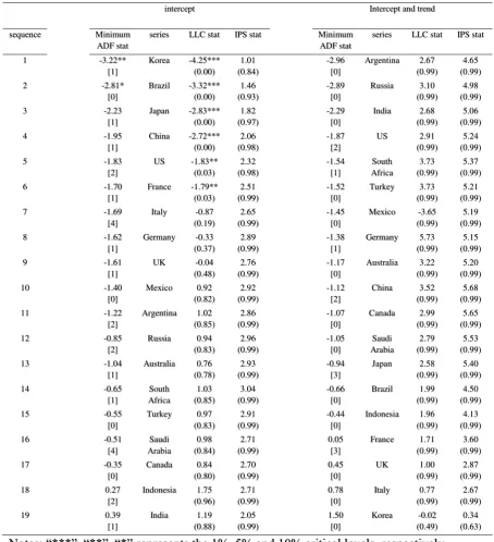 Table 2: SPSM applied to first generation unit root tests 