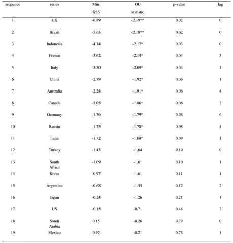 Table 3: SPSM approach to second generation unit root tests 