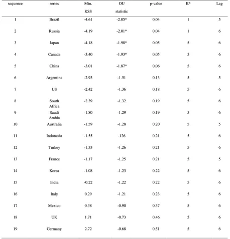 Table 4: SPSM approach to second generation unit root tests 