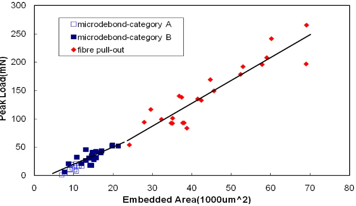 Fig 4 Peak load vs embedded area from both microdebond and pull-out test on single glass fibre-reinforced polypropylene