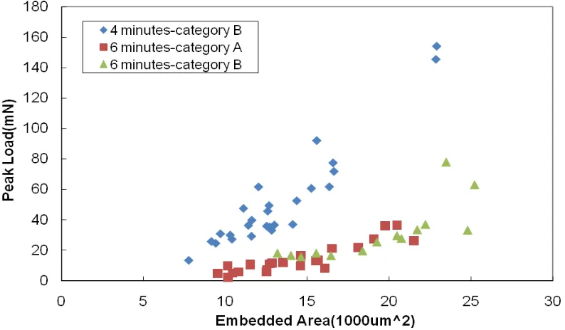 Fig. 5 Comparison of effect of matrix thermal history on interface strength of GF-PP measured using microbond method 