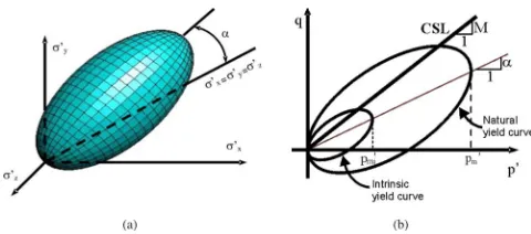 Fig. 1. S-CLAY1S yield surface in: �a� three-dimensional stressspace; �b� triaxial stress space