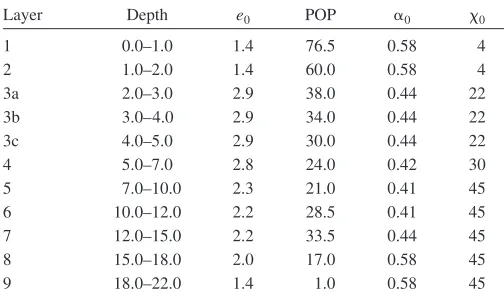 Table 2. Haarajoki Test Embankment; Initial Values for State Parameters