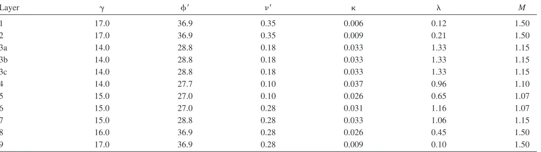 Table 3. Haarajoki Test Embankment; Values for MCC Soil Constants
