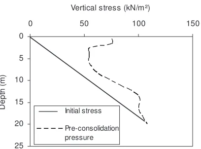 Fig. 4. Typical soil characteristic of Haarajoki deposit